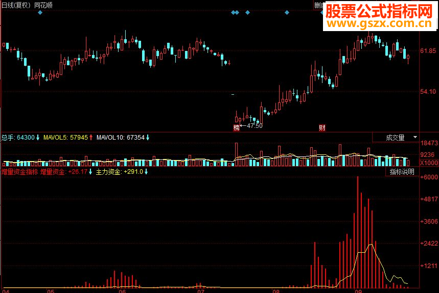 同花顺增量资金副图源码