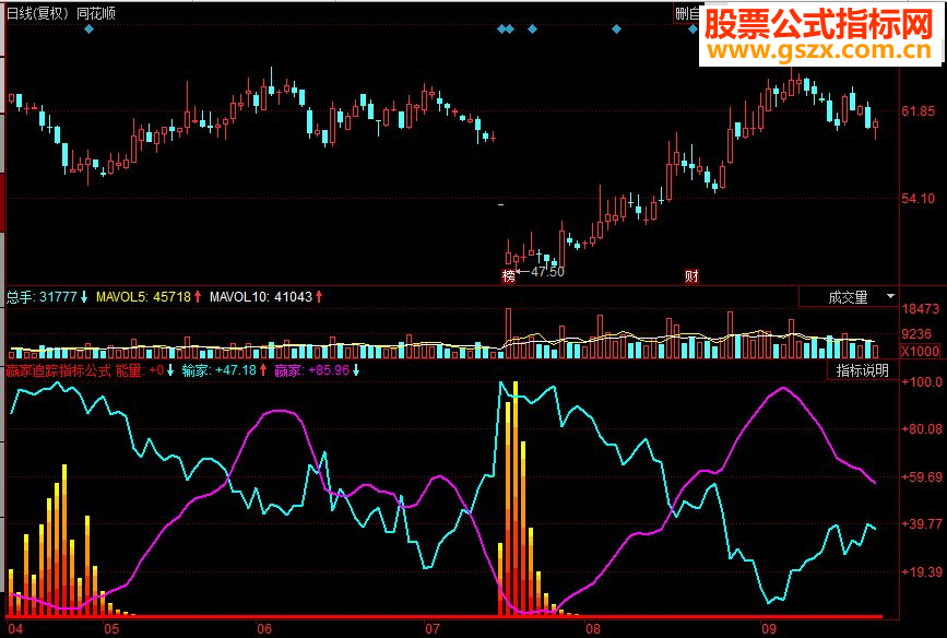 同花顺赢家追踪副图源码