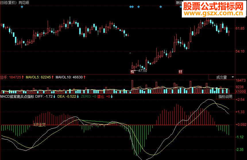 同花顺MACD底背离买点指标公式