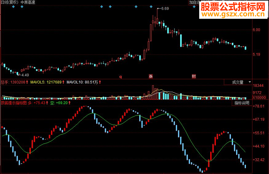 同花顺顶底提示副图源码