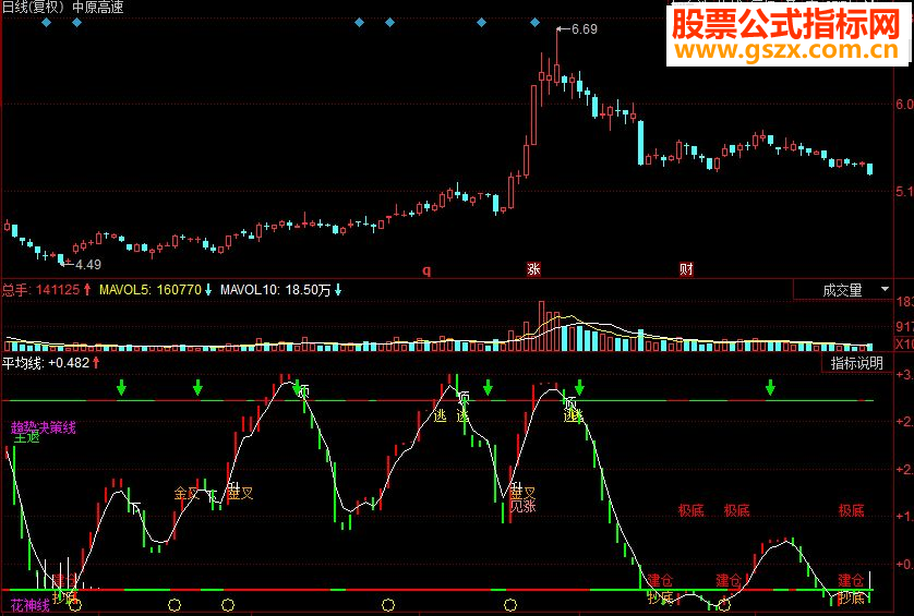 同花顺机构利器副图源码