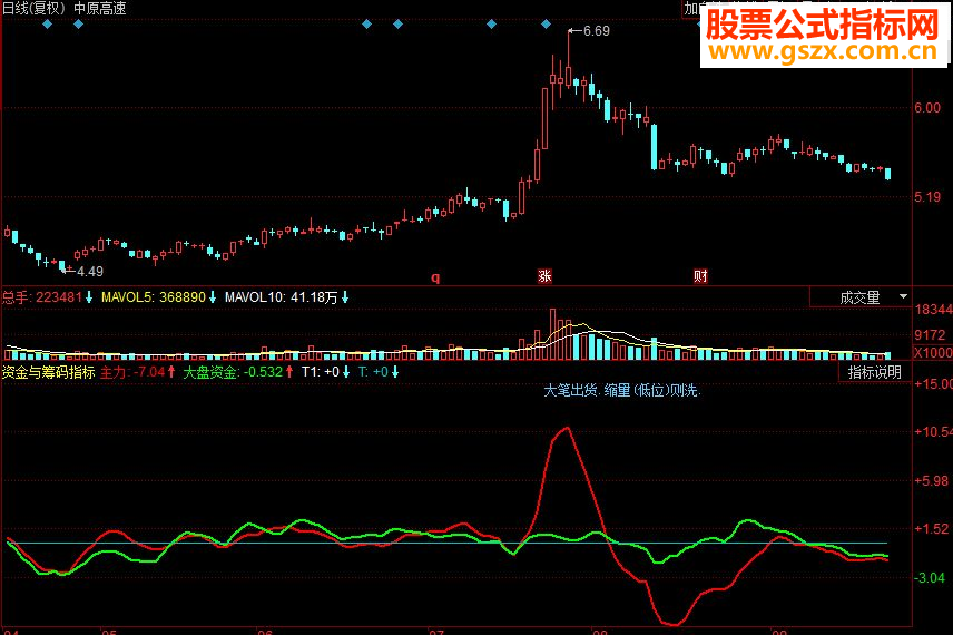 同花顺资金与筹码副图源码