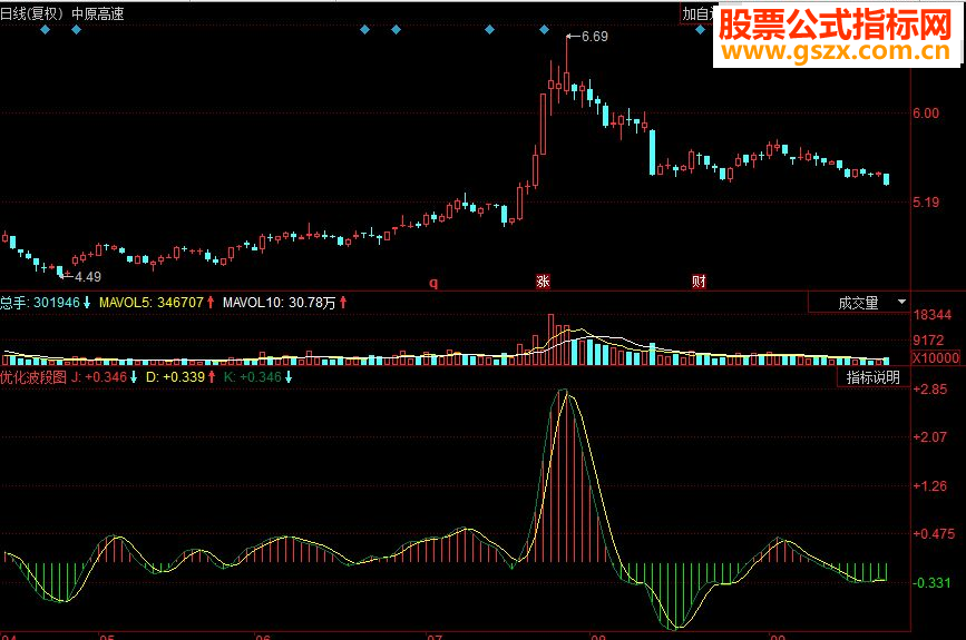 同花顺优化波段副图源码