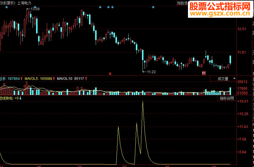 同花顺短线快枪手副图源码