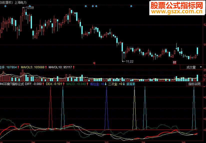 同花顺MACD做T副图源码