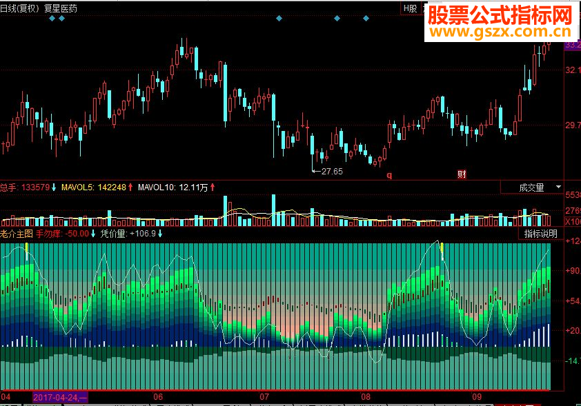同花顺老介波段主图源码