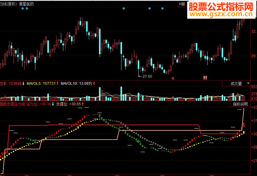 同花顺趋势支撑压力线副图源码