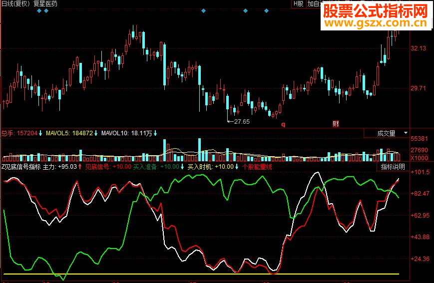 同花顺见底信号副图源码