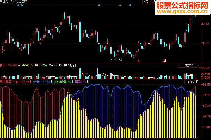 同花顺寻找黑马副图源码