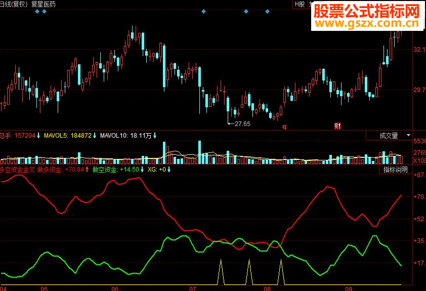 同花顺多空资金金叉副图源码