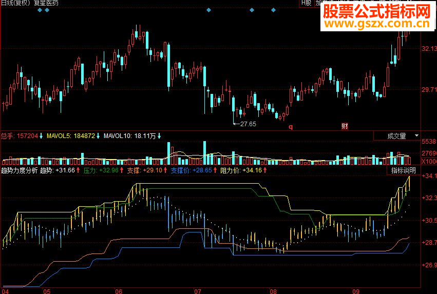 同花顺趋势力度分析副图源码