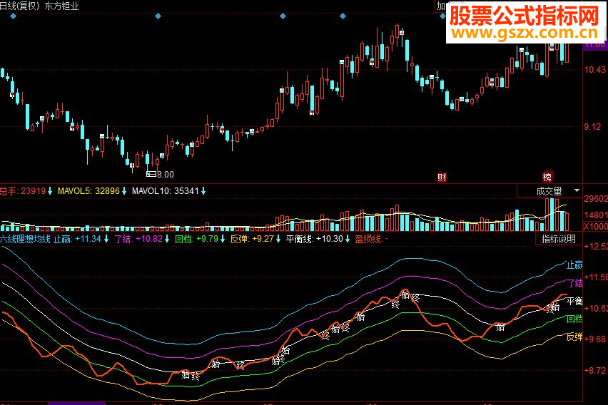 同花顺六线理想均线主图源码