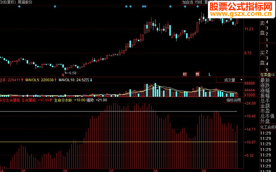 同花顺多空生命量能副图源码