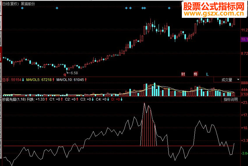 同花顺抄底先锋副图源码