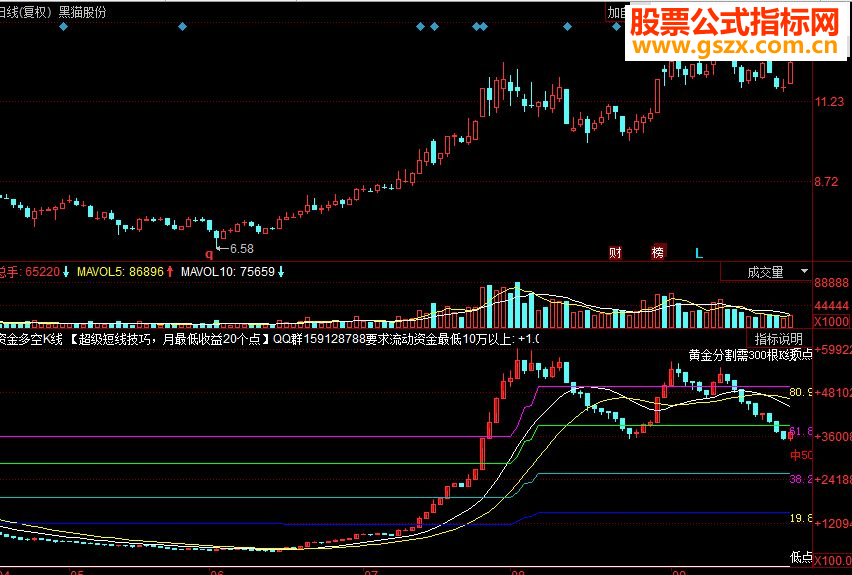 同花顺资金多空K线副图源码