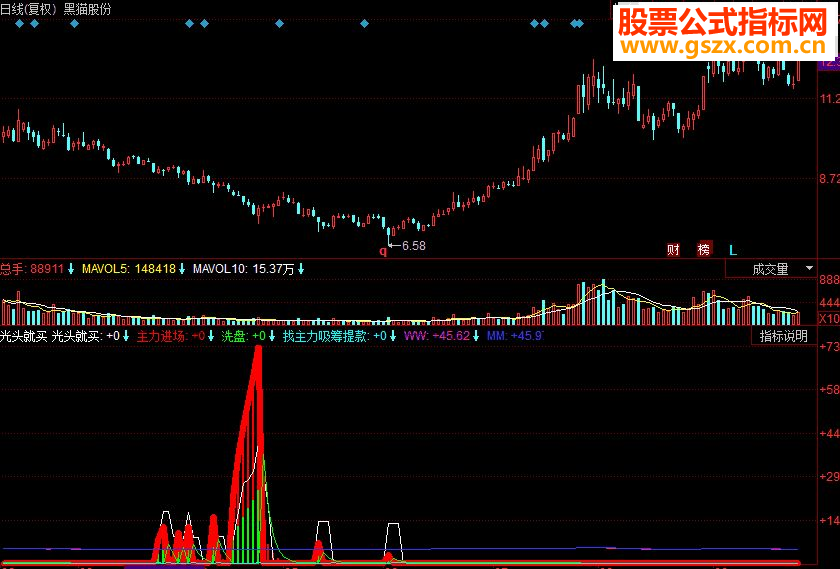 同花顺光头就买 底部主力进副图源码