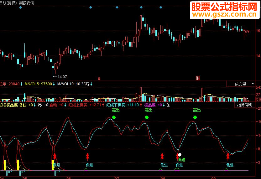 同花顺超准极品底副图源码