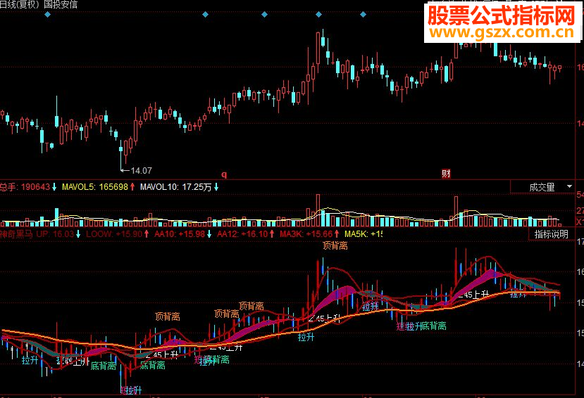 同花顺神奇黑马主图源码