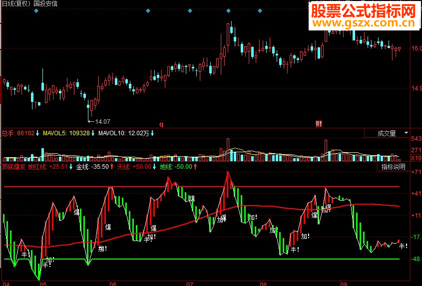 同花顺顶底爆发副图源码