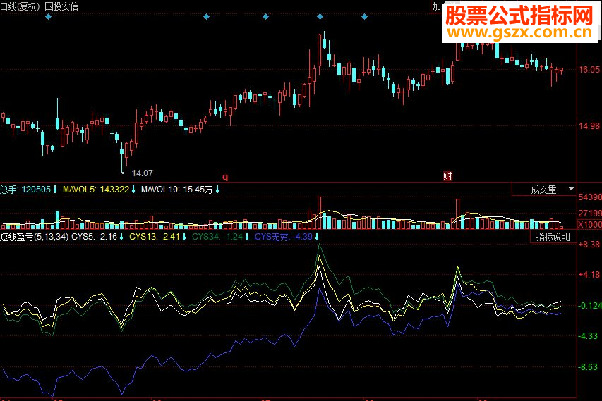 同花顺短线盈亏副图源码