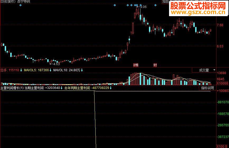 同花顺主营利润增长副图源码