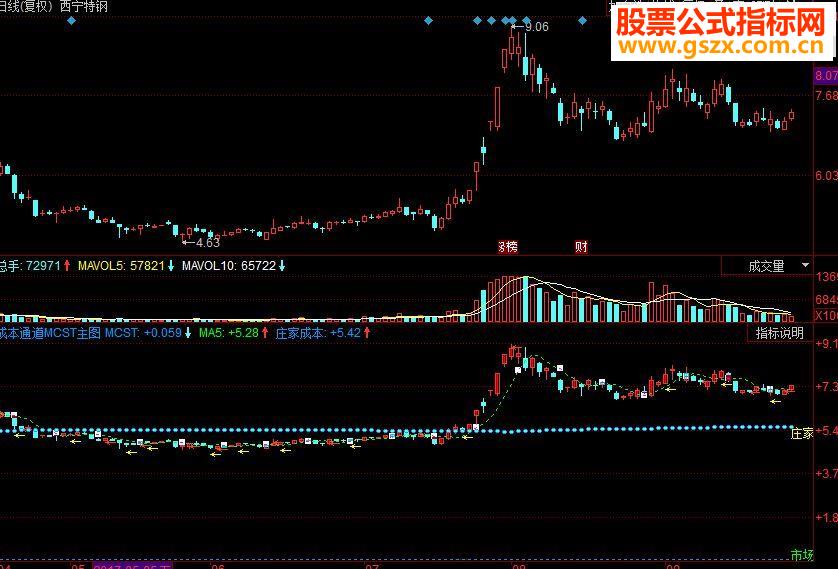 同花顺成本通道MCST主图副图源码