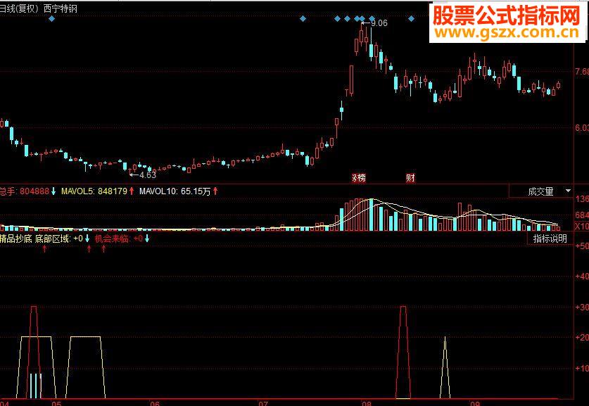 同花顺精品抄底副图源码
