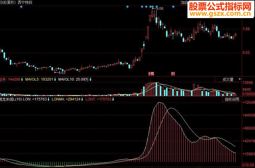 同花顺钱龙长线副图源码