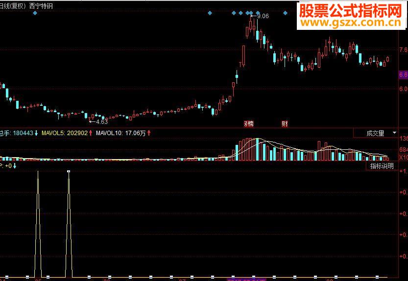 同花顺 底部构成副图源码