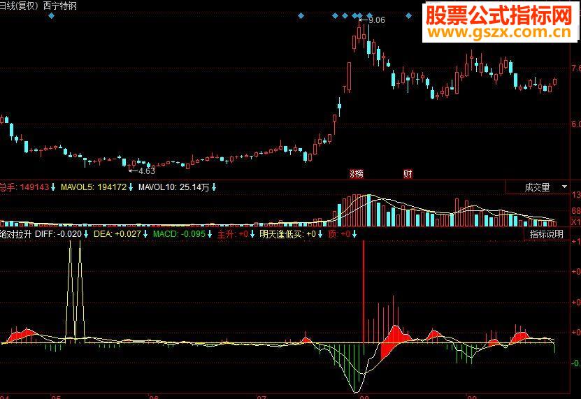 同花顺绝对拉升 爆发副图源码