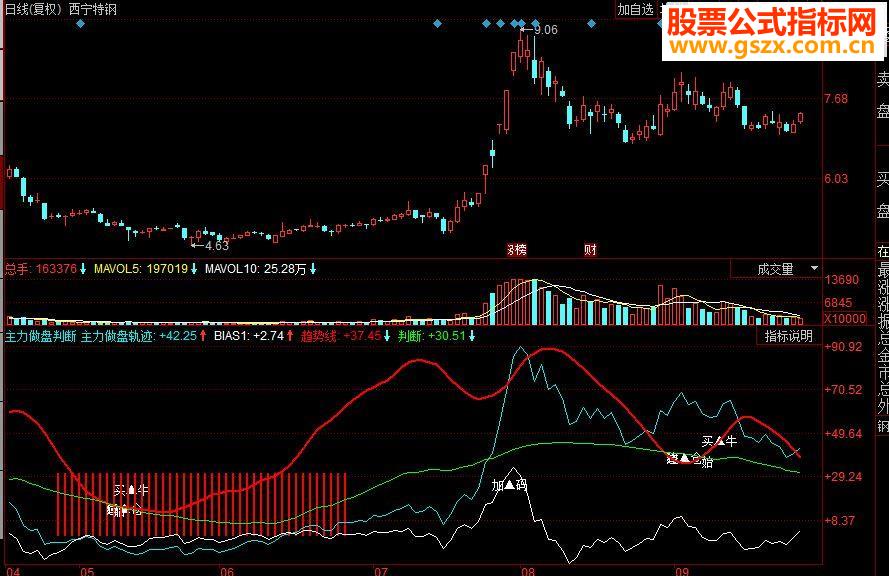 同花顺 主力做盘判断副图源码