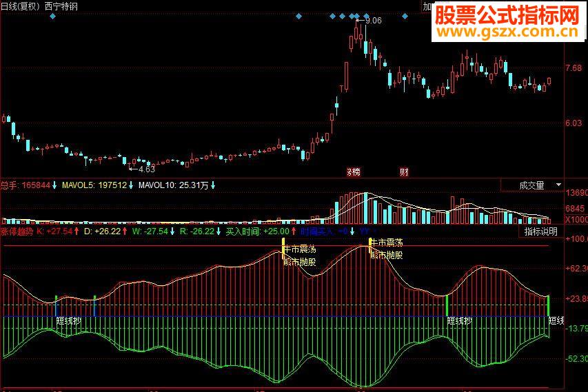 同花顺涨停趋势副图源码