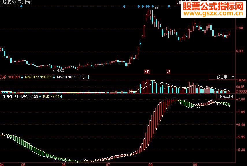 同花顺小牛多牛副图源码