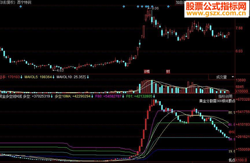 同花顺资金多空线K线副图源码