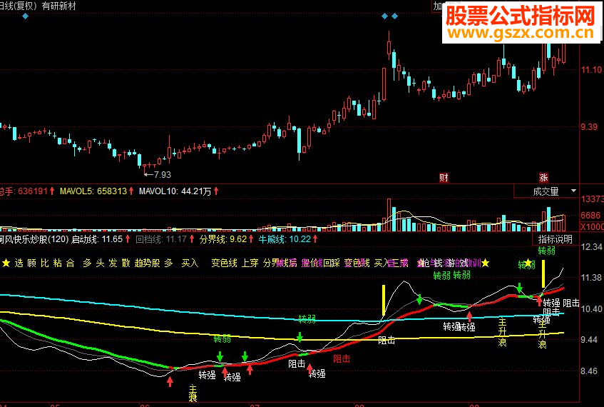 同花顺MACD量能分析副图源码