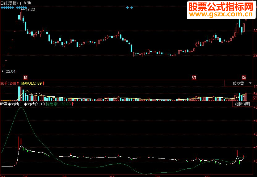 同花顺听雪主力动向副图源码
