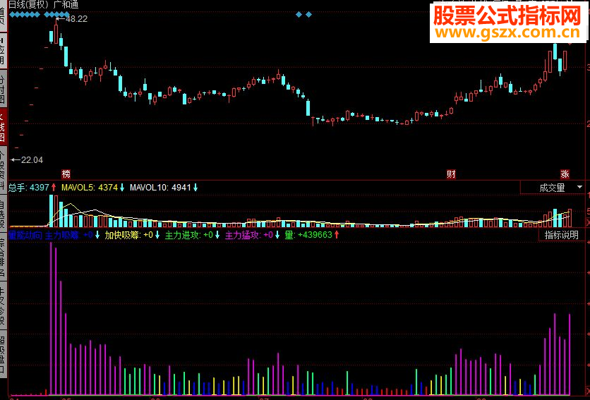 同花顺量能动向副图源码