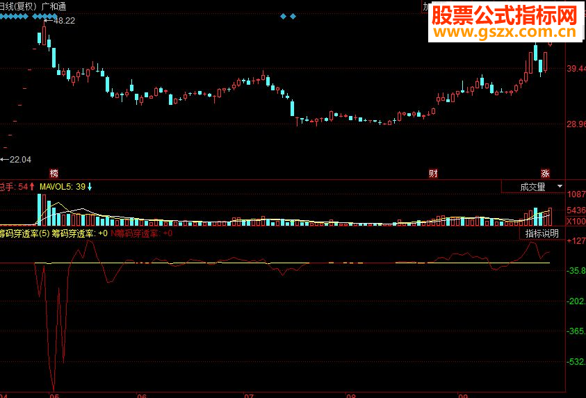 同花顺筹码穿透率副图源码