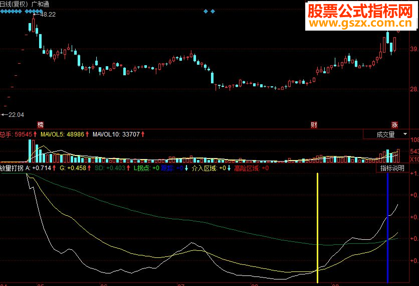 同花顺放量打拐副图源码
