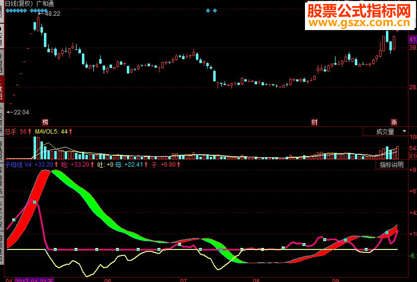 同花顺子母线副图源码