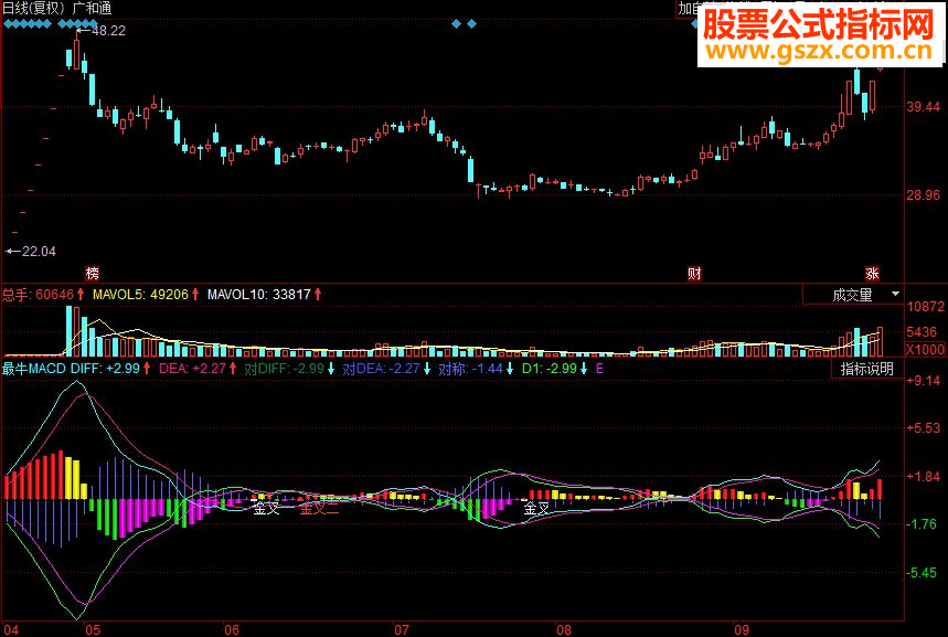 同花顺最牛MACD副图源码