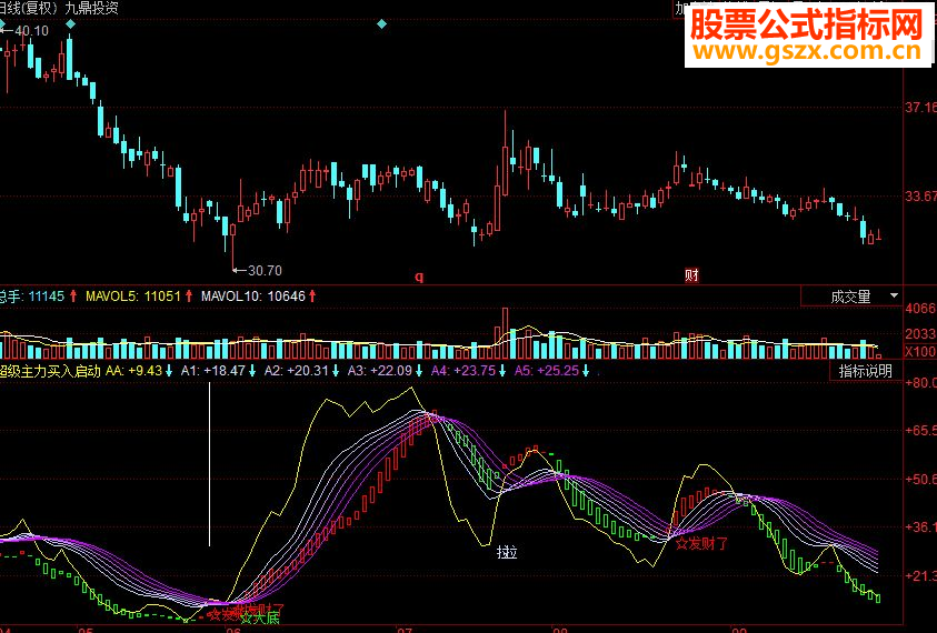 同花顺超级主力买入启动副图源码