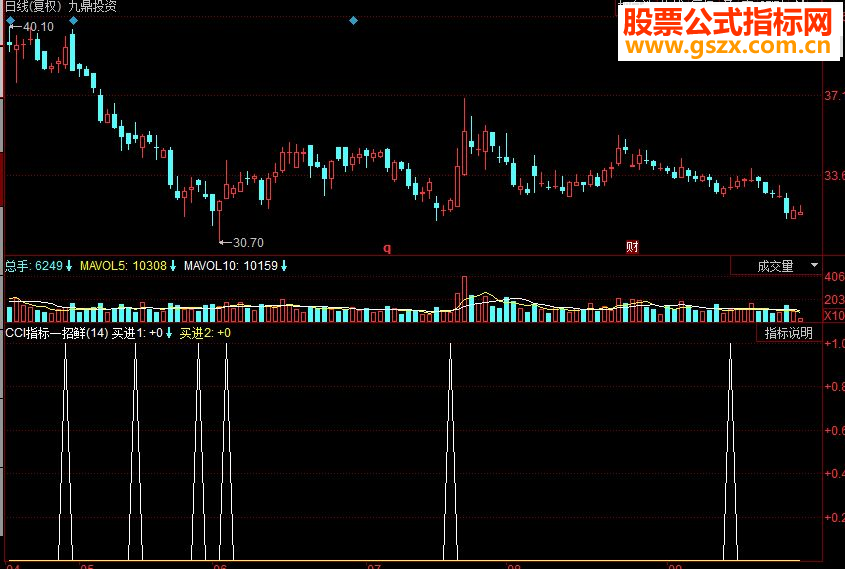 同花顺CCI指标一招鲜副图源码