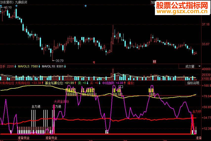 同花顺大机构仓位副图源码