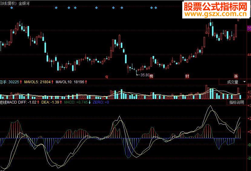 同花顺短线MACD副图源码
