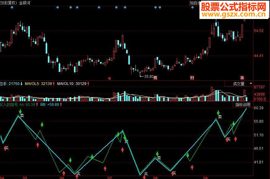 同花顺买入的信号 绿箭头卖红箭头买副图源码