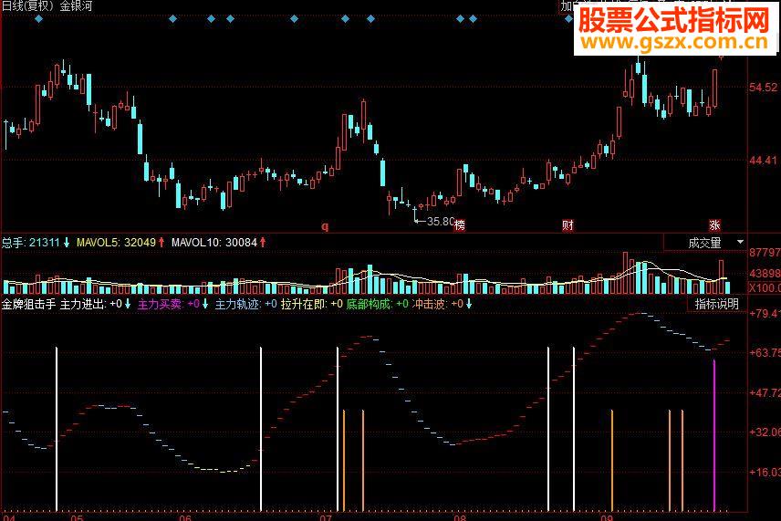 同花顺金牌狙击手副图源码