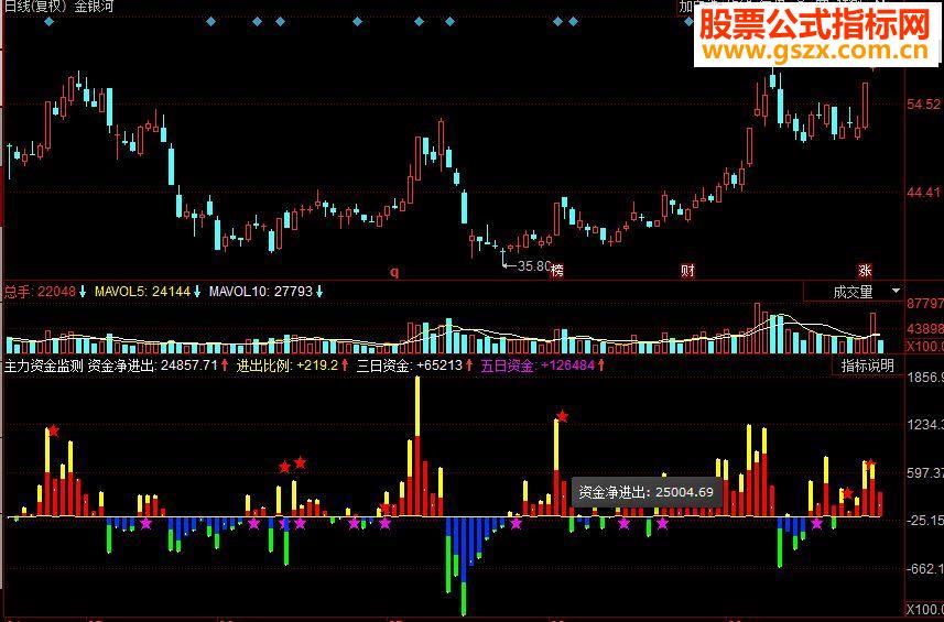 同花顺主力资金监测副图源码