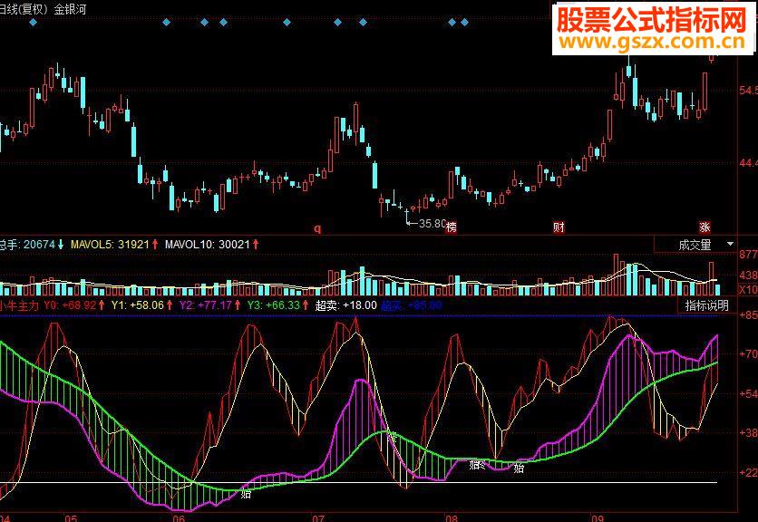 同花顺小牛主力副图源码