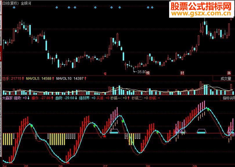 同花顺大赢家看图副图源码